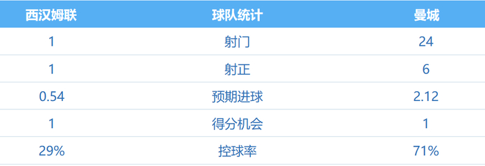曼城双线溃败暴露战术漏洞，瓜帅面临赛季存亡